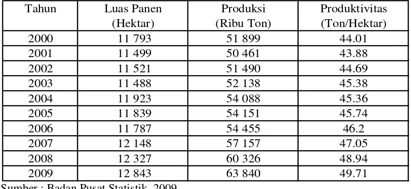 Tabel 2.  Rata-Rata Laju Produktivitas Padi di Indonesia Tahun 2000 – 2009 