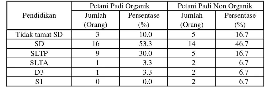 Tabel 6.   Distribusi Pendidikan Petani Padi Organik dan Non Organik di Kabupaten   Sragen Tahun 2010 