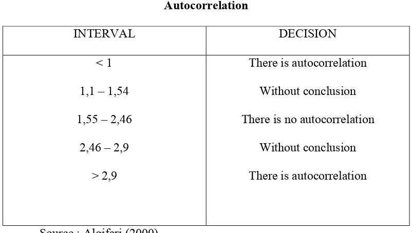 Table 3.2Autocorrelation