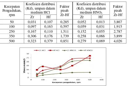 Tabel 5. Pengaruh kecepatan pengadukan terhadap Kd dan FP  (Umpan =  80 g/L, konsentrasi asam dalam umpan adalah HCl = 4 M, konsentrasi TOPO = 7% dan umpan =  200 g/L, konsentrasi asam dalam umpan HNO3 = 1 M,  konsentrasi TOPO = 5%, perbandingan FO:FA=1:1, , waktu pengadukan = 35 menit, kecepatan  pengadukan divariasi) 