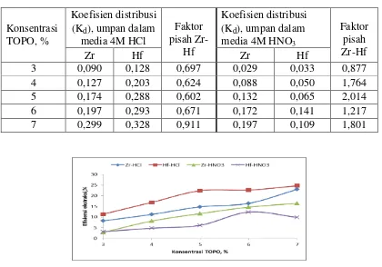 Tabel 1. Hubungan antara konsentrasi TOPO terhadap Kd dan FP (Umpan =  120 g/L ZrOCl2, rasio FO : FA = 1 : 1, molaritas asam = 4M, waktu kontak = 35 menit, kecepatan  pengadukan=500 rpm, Konsentrasi TOPO dalam kerosen  divariasi) 