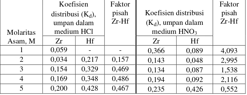 Tabel 2. Hubungan antara konsentrasi asam dan jenis asam terhadap Kd dan FP (Umpan =  120  g/L, rasio FO : FA = 1 : 1, waktu kontak = 35 menit, kecepatan pengadukan = 500 rpm, konsentrasi TOPO dalam kerosen = 7% memakai HCl,  dan konsentrasi 5% TOPO memakai HNO3, molaritas HNO3 dan HCl divariasi) 