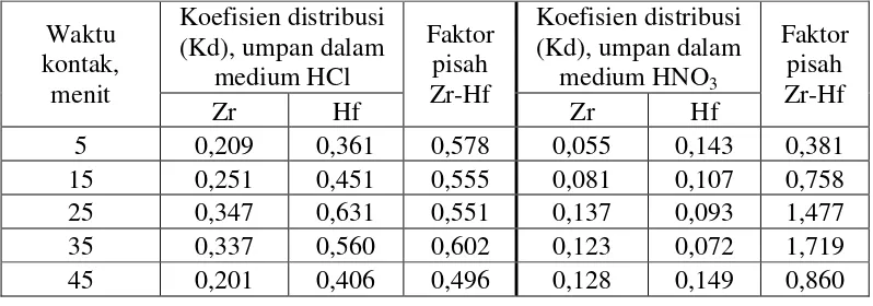 Tabel 4. Hubungan antara waktu pengadukan terhadap Kd dan FP (Umpan =  80 g/L dalam HCl=4 M, konsentrasi TOPO = 7% TOPO dalam kerosen, dan umpan =  200 g/L dalam HNO3=1 M,  konsentrasi TOPO = 5% TOPO dalam kerosen, perbandingan FO : FA = 1 : 1, kecepatan  pengadukan = 500 rpm, waktu ekstraksi divariasi) 