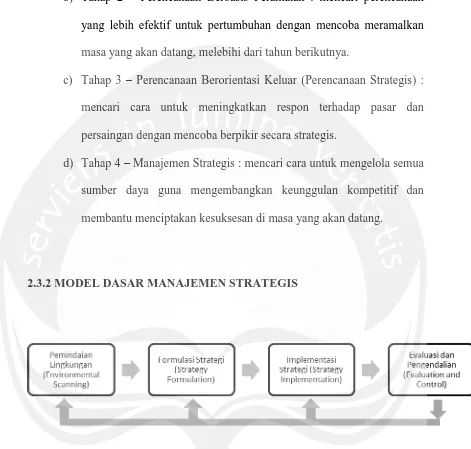 Gambar 2.1 Elemen Dasar dari Proses Manajemen Strategis 