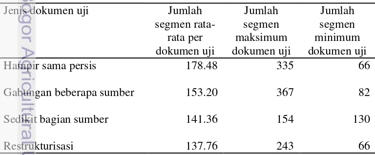 Tabel 2  Jumlah segmen hasil segmentasi dokumen uji 