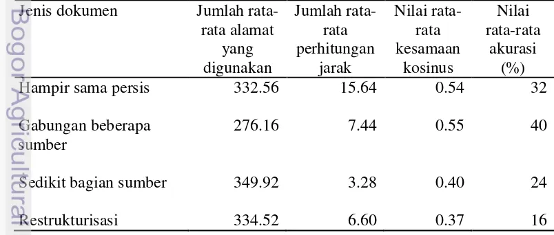 Tabel 6  Hasil deteksi plagiat menggunakan 40% segmen dan mesin pencari 