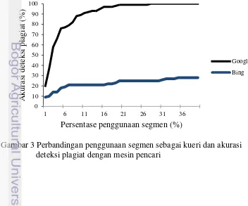 Gambar 3 Perbandingan penggunaan segmen sebagai kueri dan akurasi 