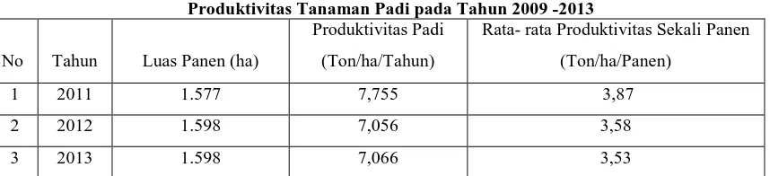 Tabel 1.2 Produktivitas Tanaman Padi pada Tahun 2009 -2013 