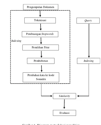 Gambar 1  Diagram metodologi penelitian 