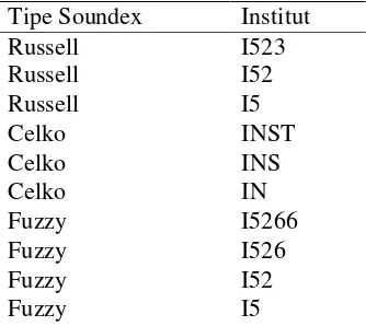 Tabel 6  Fusion Soundex Translate 