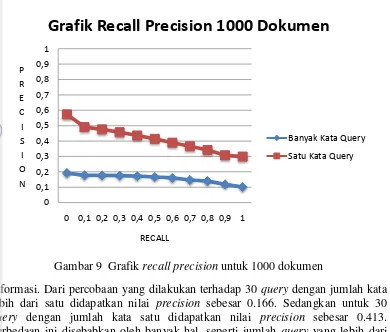 Gambar 9  Grafik recall precision untuk 1000 dokumen 