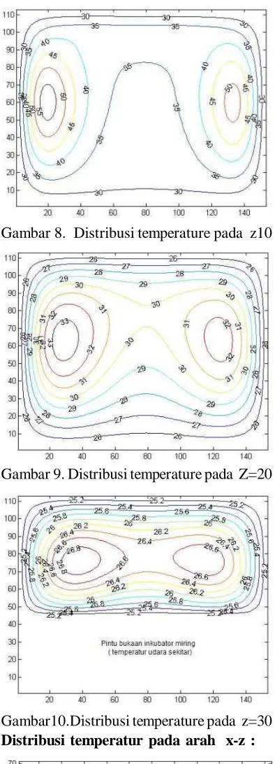 Gambar 8.  Distribusi temperature pada  z10