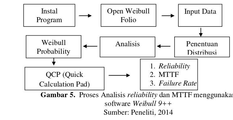 Gambar 5.  Proses Analisis reliability  dan MTTF menggunakan  