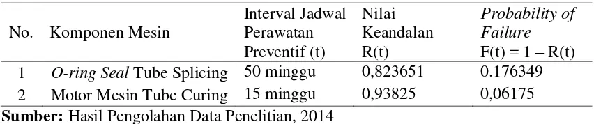 Tabel 4. Evaluasi kesesuaian jadwal perawatan preventif 