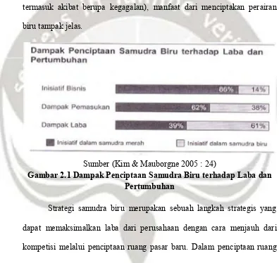 Gambar 2.1 Dampak Penciptaan Samudra Biru terhadap Laba dan 