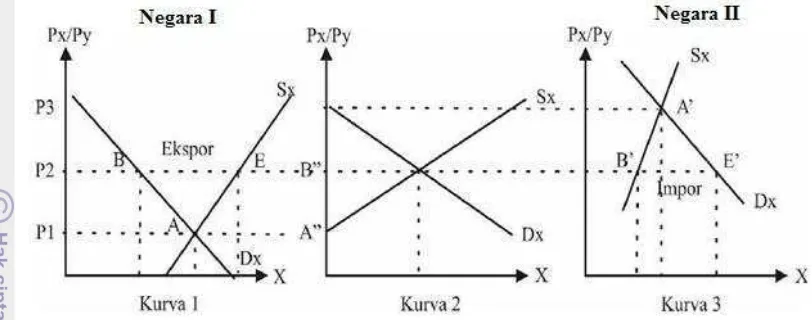 Gambar 1. Keseimbangan dalam Perdagangan Internasional 