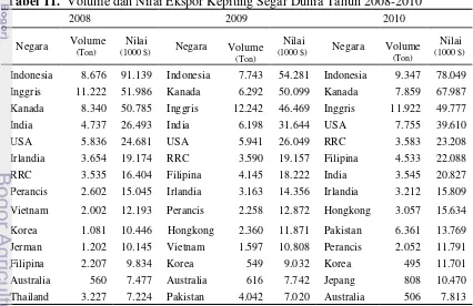 Tabel 11.  Volume dan Nilai Ekspor Kepiting Segar Dunia Tahun 2008-2010 