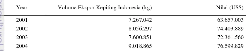 Tabel 14.  Perkembangan Ekspor Kepiting Indonesia Tahun 2001-2010 