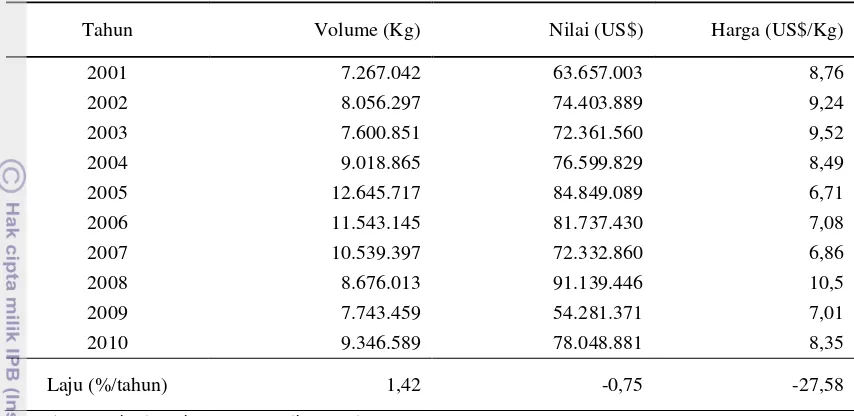 Tabel 5. Volume dan Nilai FOB Ekspor Kepiting Segar (HS 030624000) Indonesia tahun 2001-2010 