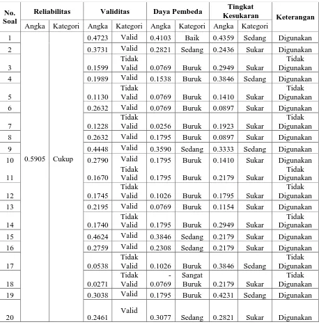 Tabel 3.6 Rekapitulasi Analisis Uji Instrumen 