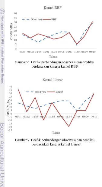 Gambar 6  Grafik perbandingan observasi dan prediksi 