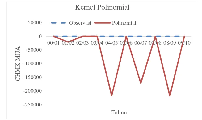 Gambar 8  Grafik perbandingan observasi dan prediksi  