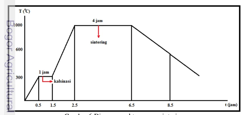Gambar 6 Diagram waktu proses sintering  