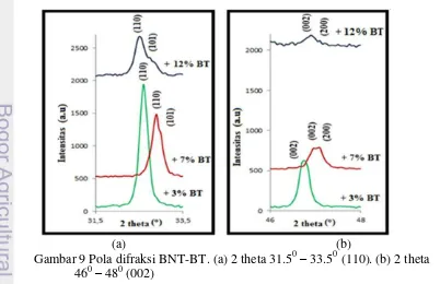 Gambar 9 Pola difraksi BNT-BT. (a) 2 theta 31.5(a)                                                                (b) 0 – 33.50 (110)