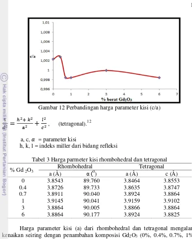 Gambar 12 Perbandingan harga parameter kisi (c/a) 
