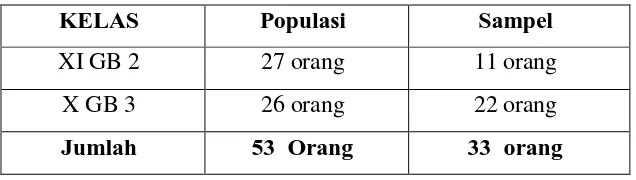 Tabel 3.2 Jumlah sampel yang diambil untuk penelitian 