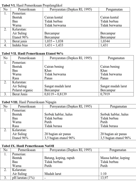 Tabel VI. Hasil Pemeriksaan Propilenglikol No Pemeriksaan Persyaratan (Depkes RI, 1995) 