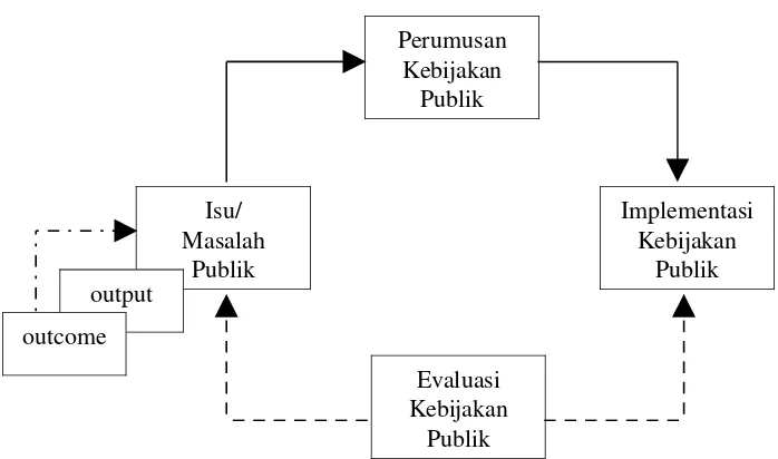 Gambar 2.1. Bagan Siklus Proses Kebijakan Publik