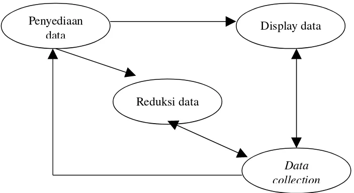 Gambar 3.1. Bagan model teknik pengumpulan data dan analisis data
