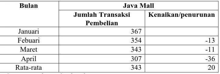 Tabel Jumlah Transaksi Pembelian The Body Shop Outlet Java Mall Semarang Caturwulan pertama 2013 