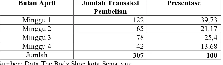 Tabel Jumlah Transaksi Pembelian The Body Shop Outlet Java Mall Semarang April 2013 