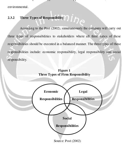 Figure 1  Three Types of Firm Responsibility 