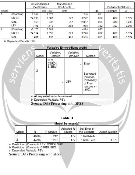 Table D Model Summary(c) 