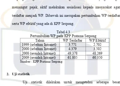 Tabel 4.3 Pertumbuhan WP pada KPP Pratama Serpong 