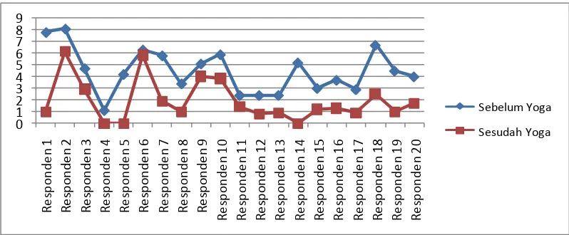 Grafik 1 Distribusi Frekuensi Tingkat Dismenore Sebelum dan Sesudah 