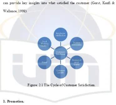 Figure: 2.1 The Cycle of Customer Satisfaction. 