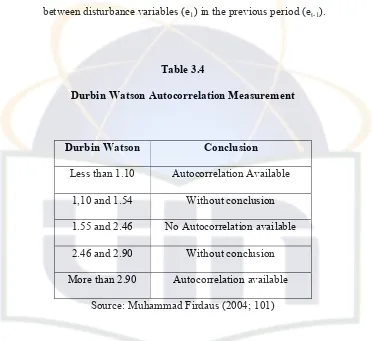 Table 3.4 Durbin Watson Autocorrelation Measurement 