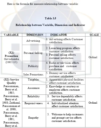 Table 3.5 Relationship between Variable, Dimension and Indicator 