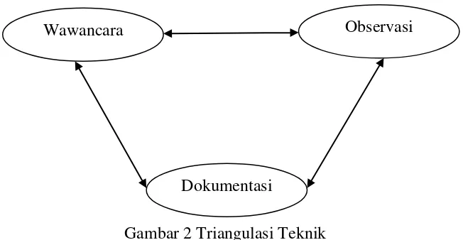 Gambar 2 Triangulasi Teknik 