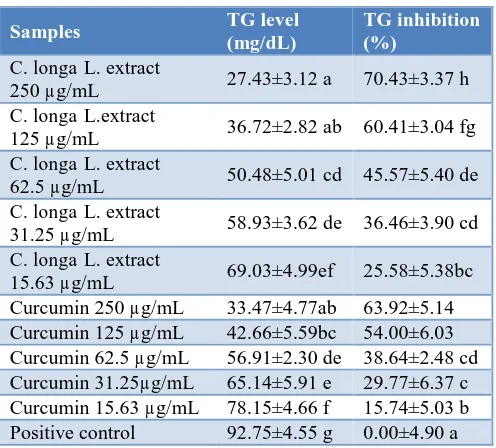 Table 2: Cholesterol level (mg/dl) and cholesterol inhibition (%) of C. longa extract and curcumin