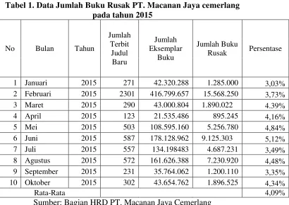 Tabel 1. Data Jumlah Buku Rusak PT. Macanan Jaya cemerlang  