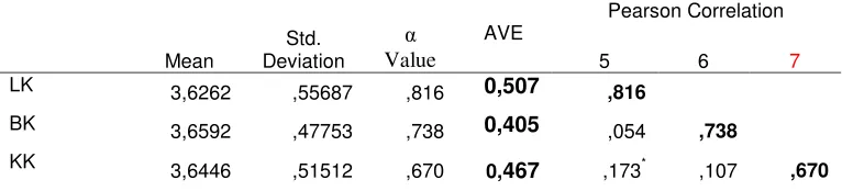 Tabel 6. Korelasi, Mean, Standard Deviation, dan Cronbach Alpha  