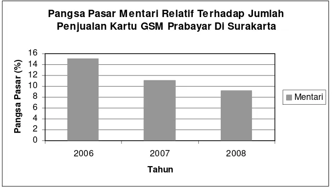 Gambar 1.1 Jumlah Penjualan Mentari di Surakarta 