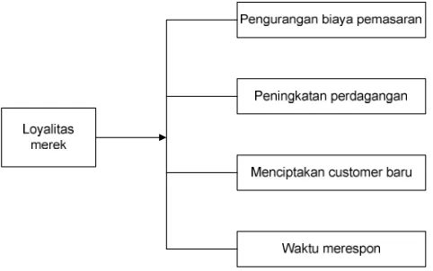 Gambar 2.6 Nilai Loyalitas Merek 