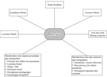 Gambar 3.1 Konsep Brand Equity 