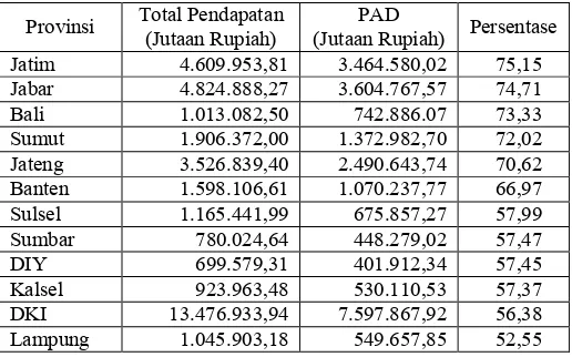Tabel 1.1 Persentase PAD di Wilayah Indonesia terhadap Pendapatan diatas 